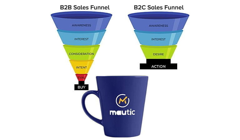 WHY WE USE MAUTIC FOR MARKETING AUTOMATION AND PERSONALIZATION